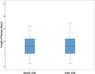 Improvement of Guideline Adherence After the Implementation of an Antibiotic Stewardship Program in a Secondary Care Pediatric Hospital